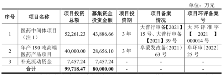 [路演]金凱生科:能進行多種特色反應以及其它各種規?；a復雜有機化學產品所需反應技術